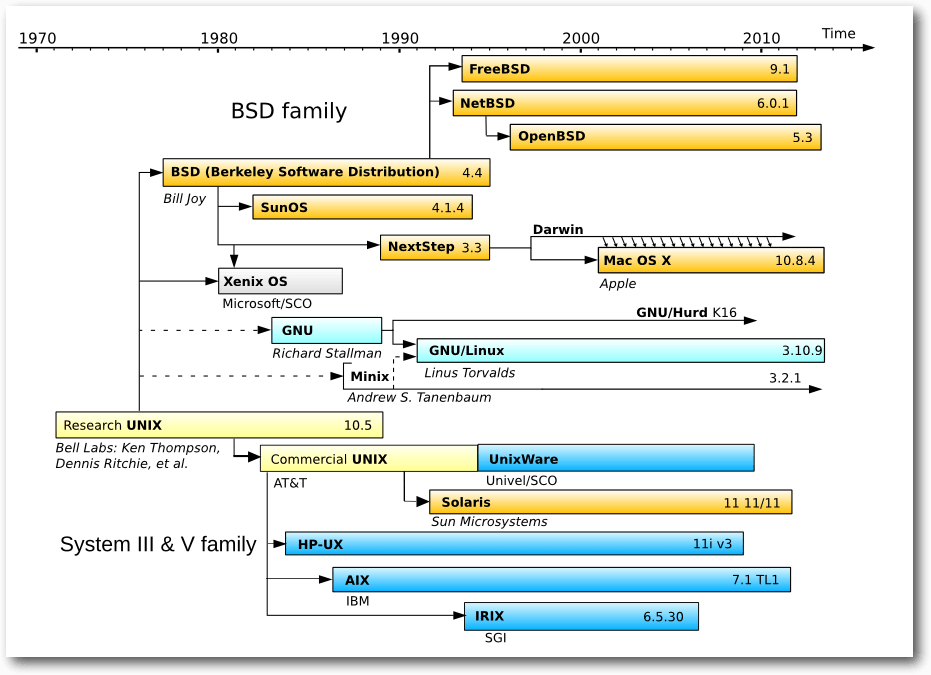 Unix_timeline.png